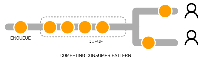 competing consumers
