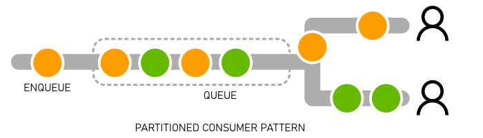partitioned consumers